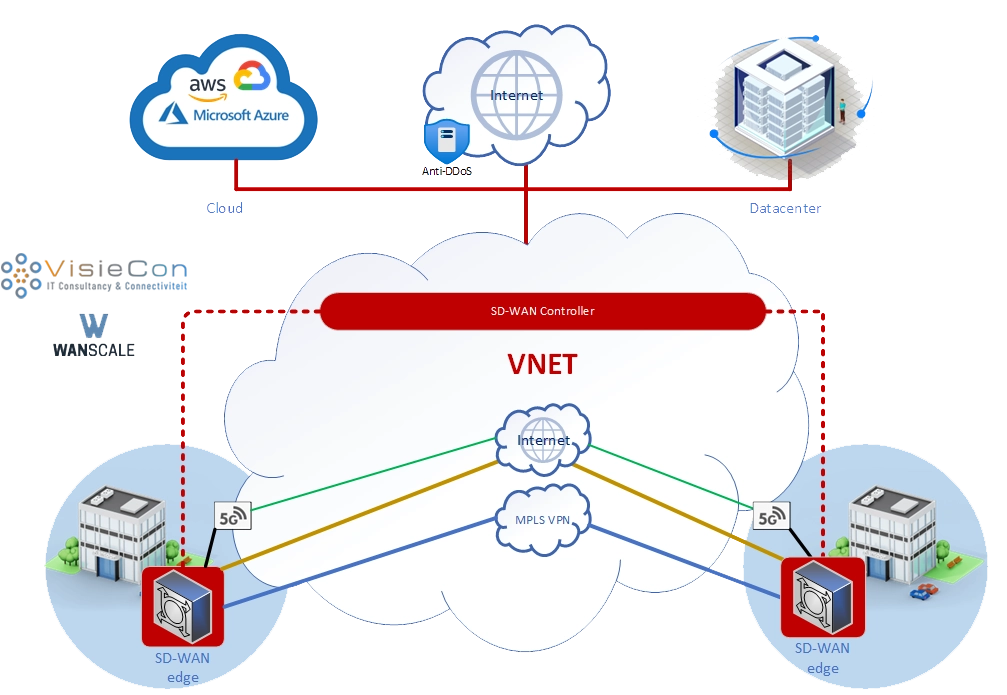 SD wan wanscaler